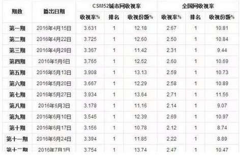 日本收視率查詢|日本地區電視收視率(每日更新) 